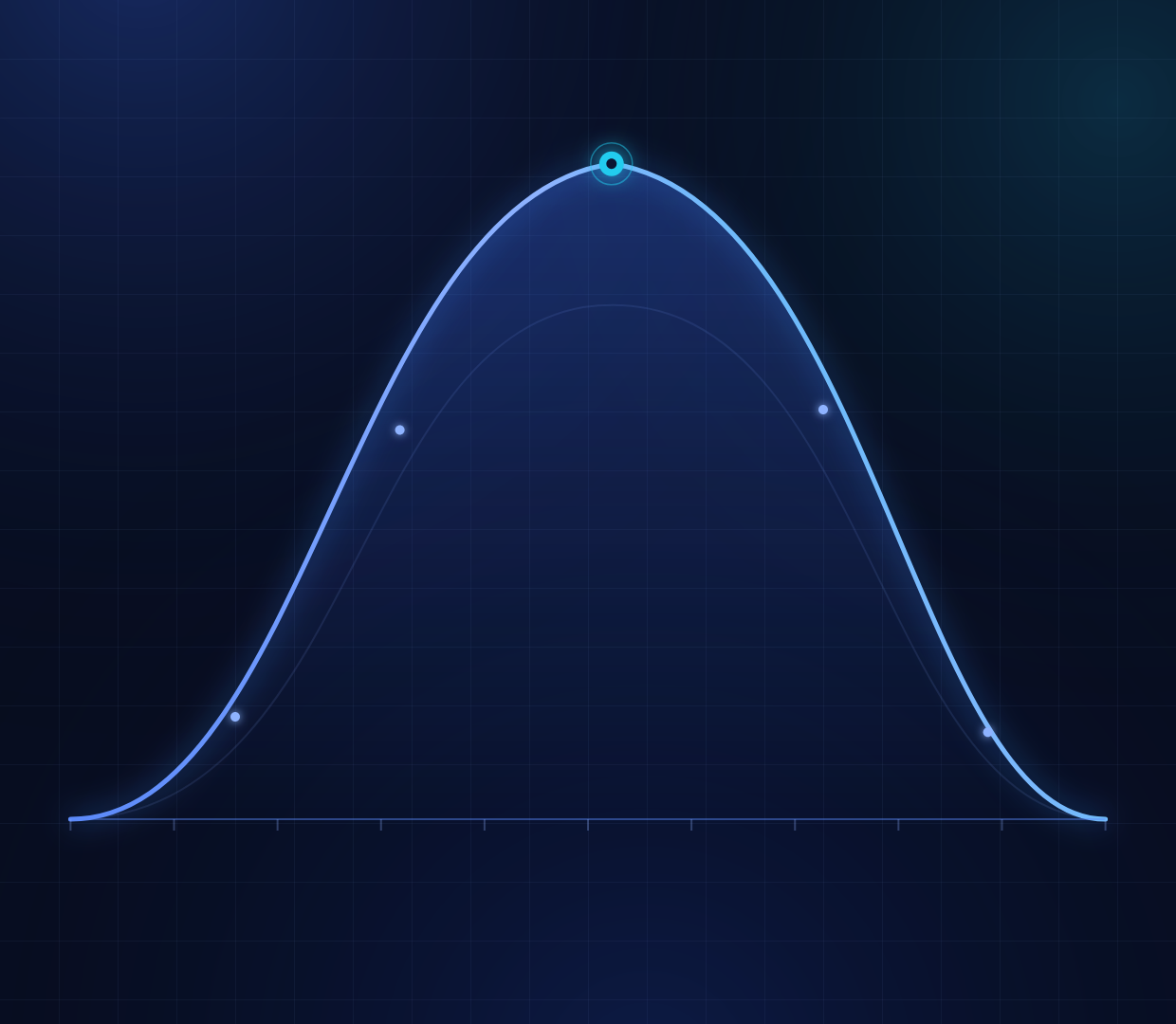 A rising bell curve peaking at a signal node